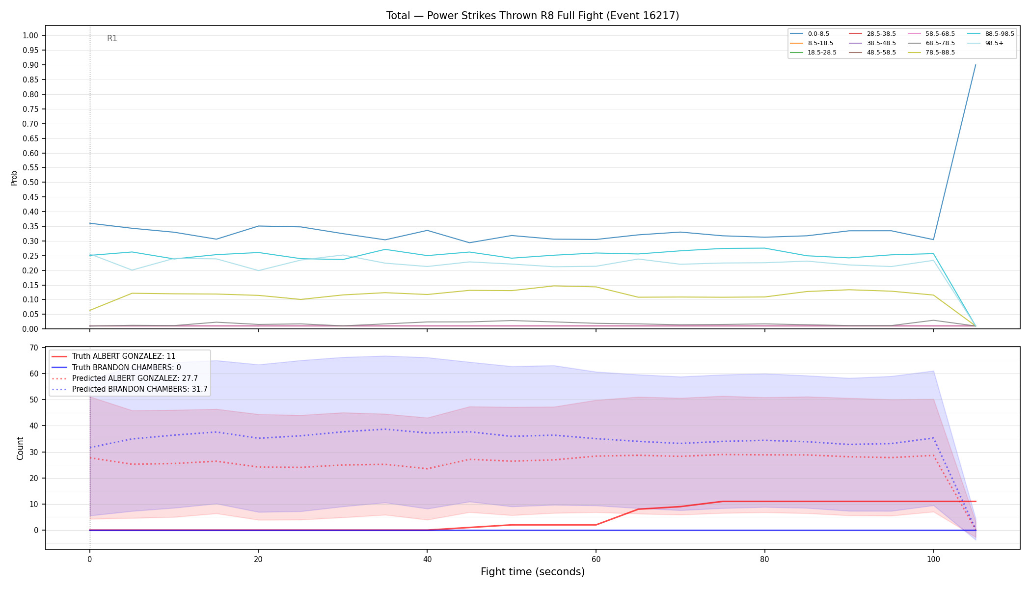 Stats/Round/Total Bins/Power Strikes Thrown/Round 08/16217 Round 08 Fight — Prod