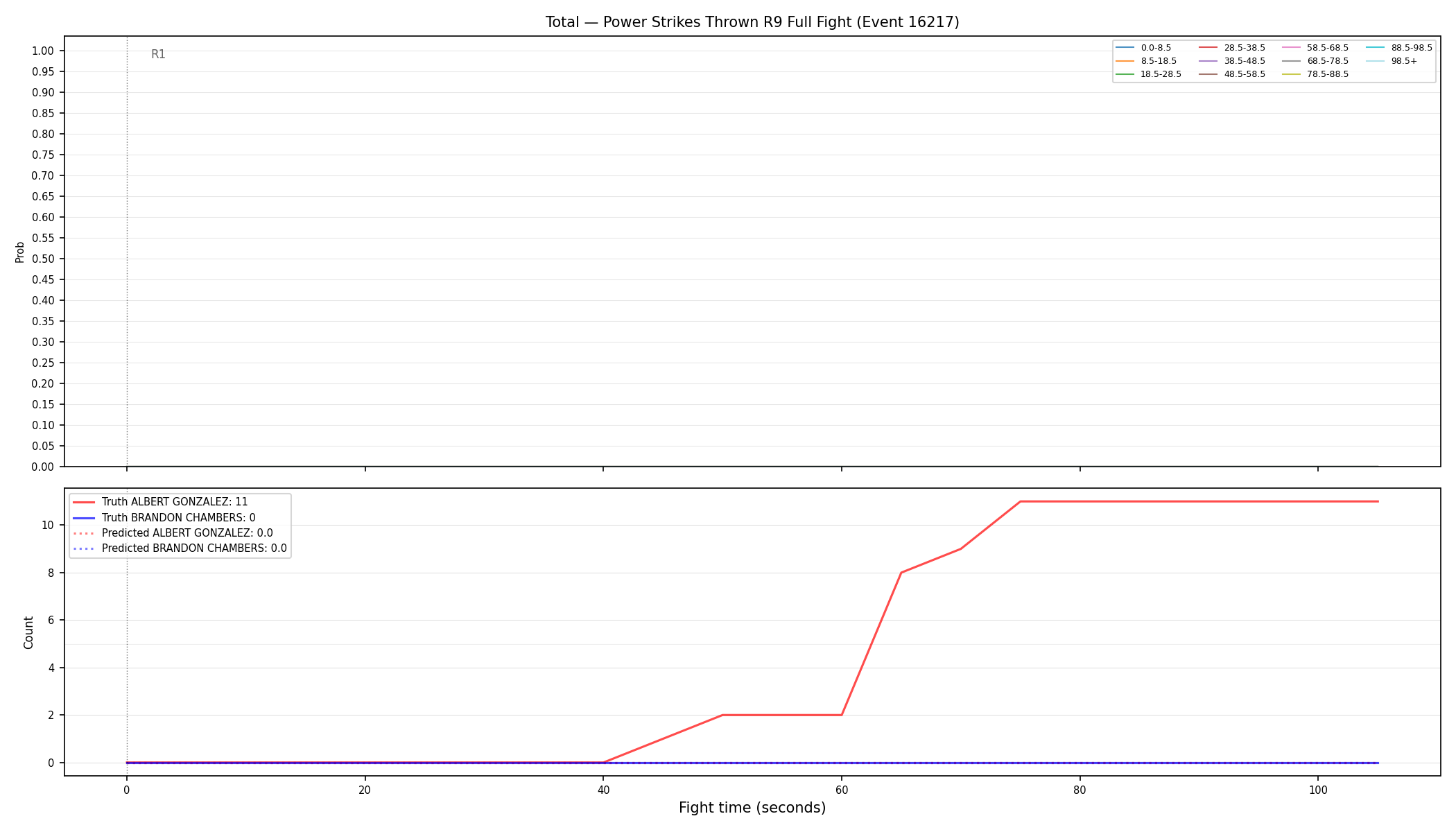 Stats/Round/Total Bins/Power Strikes Thrown/Round 09/16217 Round 09 Fight — Prod