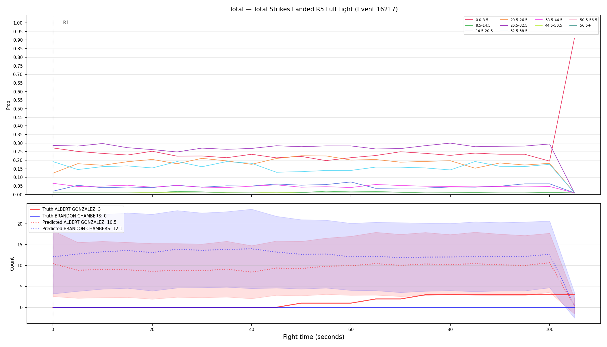Stats/Round/Total Bins/Total Strikes Landed/Round 05/16217 Round 05 Fight — Prod