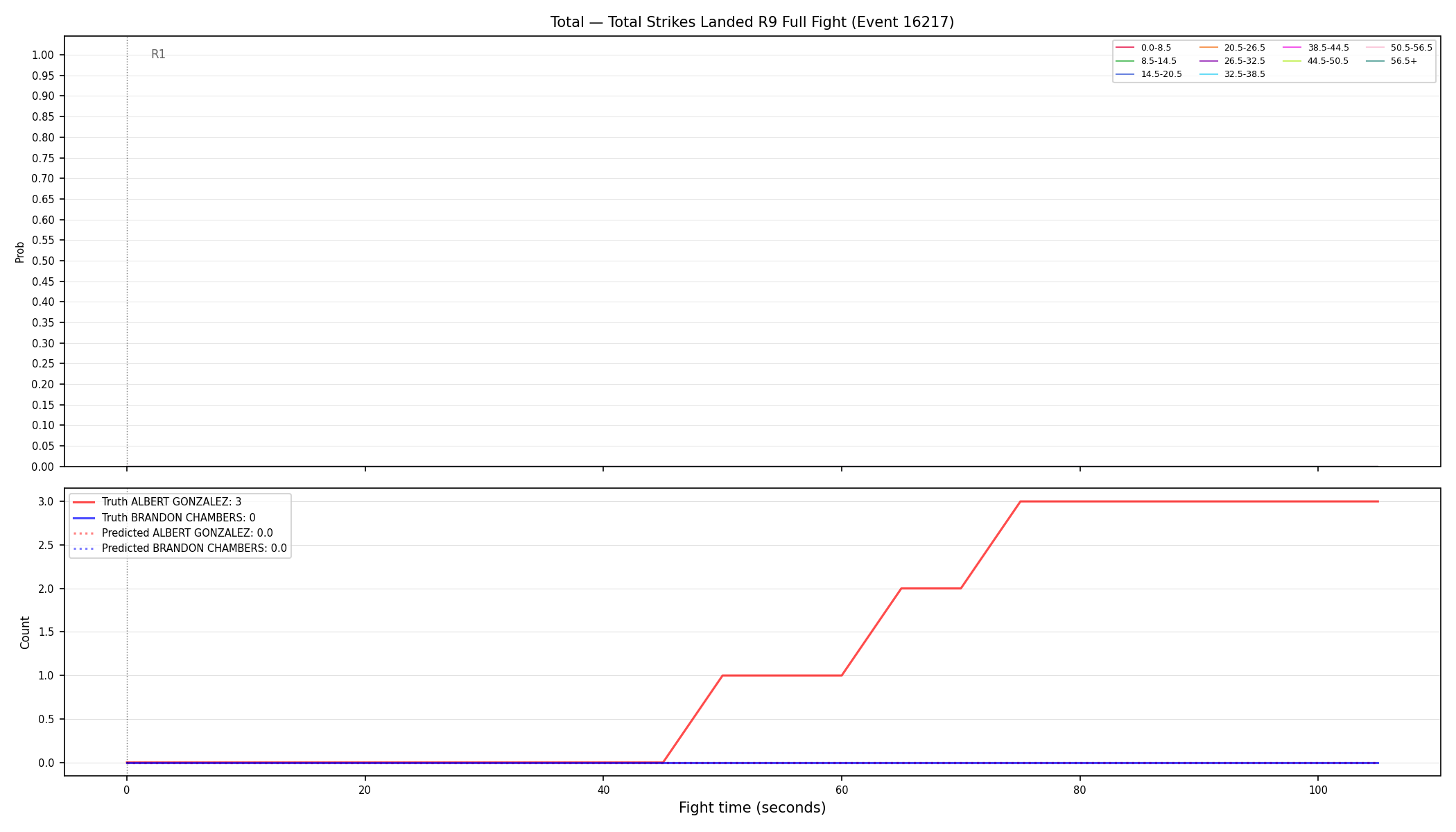 Stats/Round/Total Bins/Total Strikes Landed/Round 09/16217 Round 09 Fight — Prod