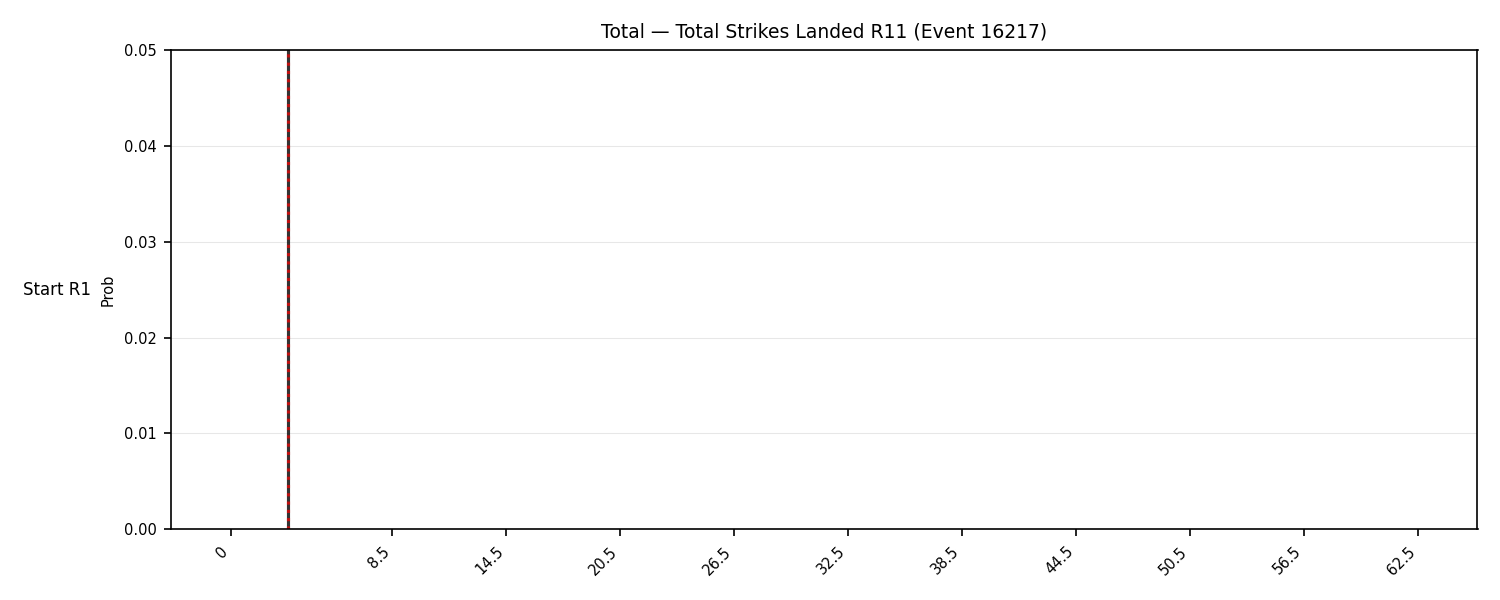 Stats/Round/Total Bins/Total Strikes Landed/Round 11/16217 Round 11 Snapshots — Prod