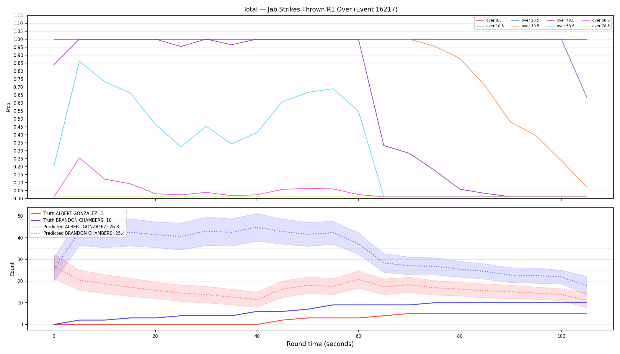 Stats/Round/Total Overs/Jab Strikes Thrown/Round 01/16217 Round 01 Over — Prod