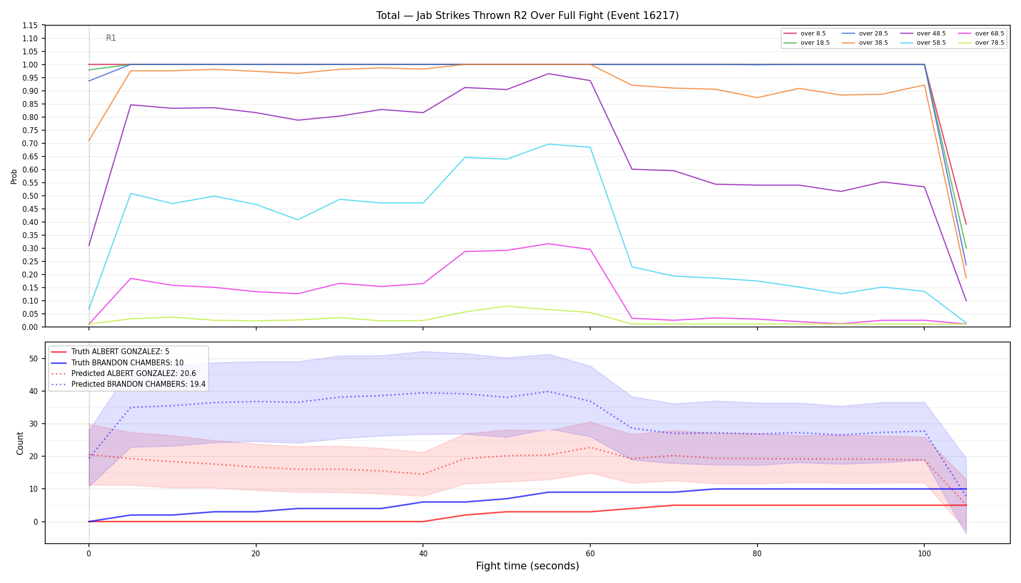 Stats/Round/Total Overs/Jab Strikes Thrown/Round 02/16217 Round 02 Over Fight — Prod