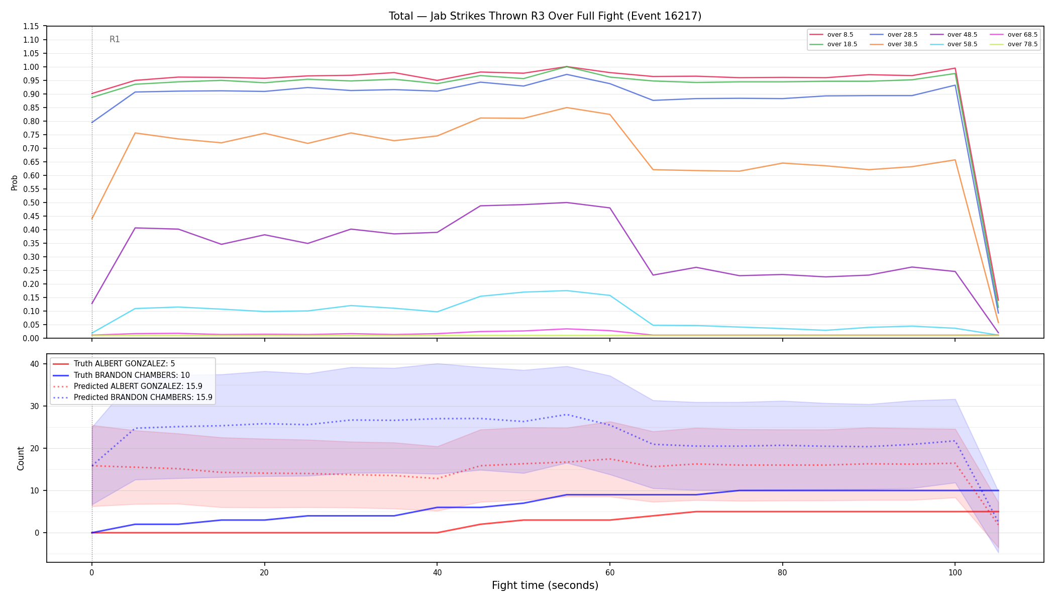 Stats/Round/Total Overs/Jab Strikes Thrown/Round 03/16217 Round 03 Over Fight — Prod