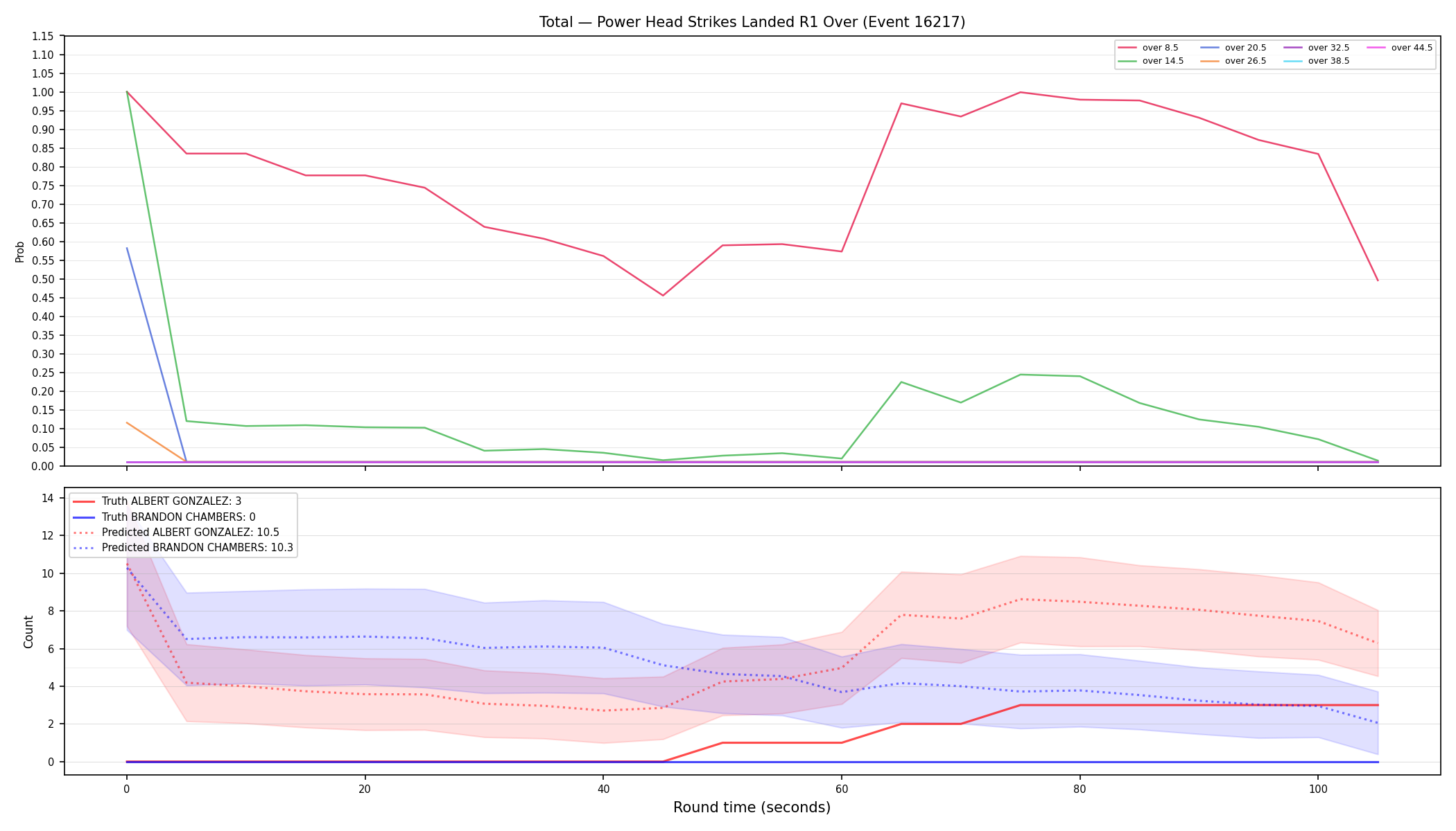 Stats/Round/Total Overs/Power Head Strikes Landed/Round 01/16217 Round 01 Over — Prod