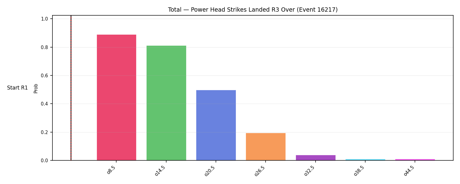 Stats/Round/Total Overs/Power Head Strikes Landed/Round 03/16217 Round 03 Over Snapshots — Prod