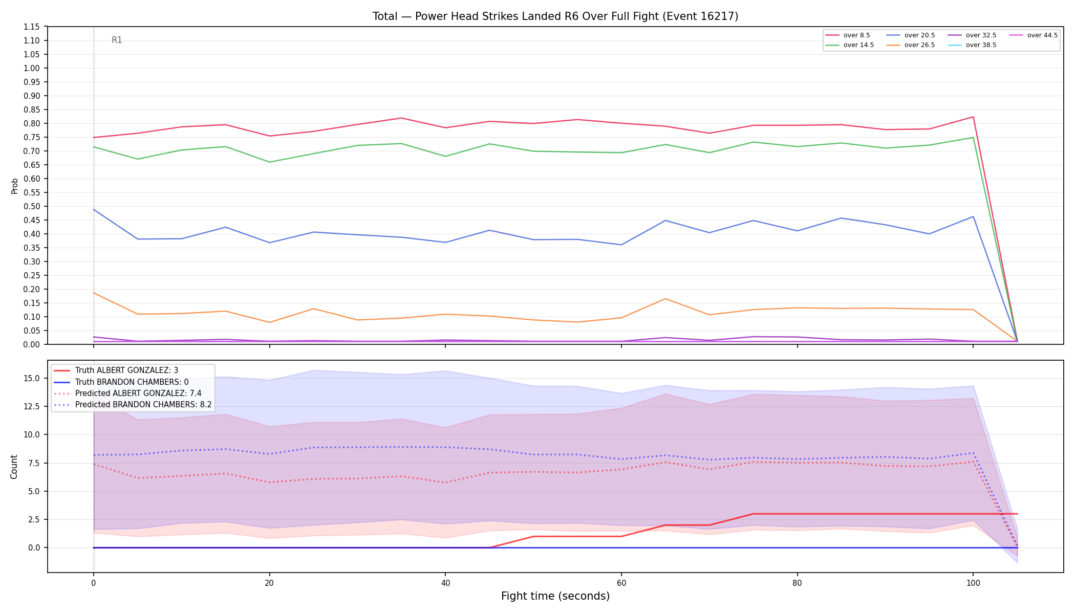Stats/Round/Total Overs/Power Head Strikes Landed/Round 06/16217 Round 06 Over Fight — Prod