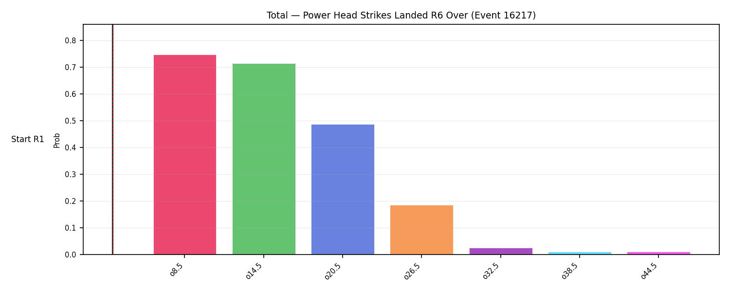 Stats/Round/Total Overs/Power Head Strikes Landed/Round 06/16217 Round 06 Over Snapshots — Prod