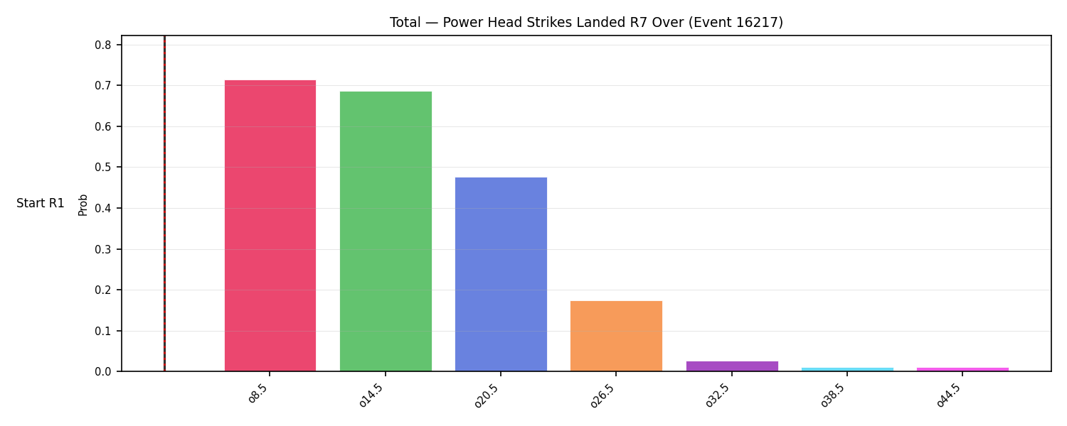 Stats/Round/Total Overs/Power Head Strikes Landed/Round 07/16217 Round 07 Over Snapshots — Prod