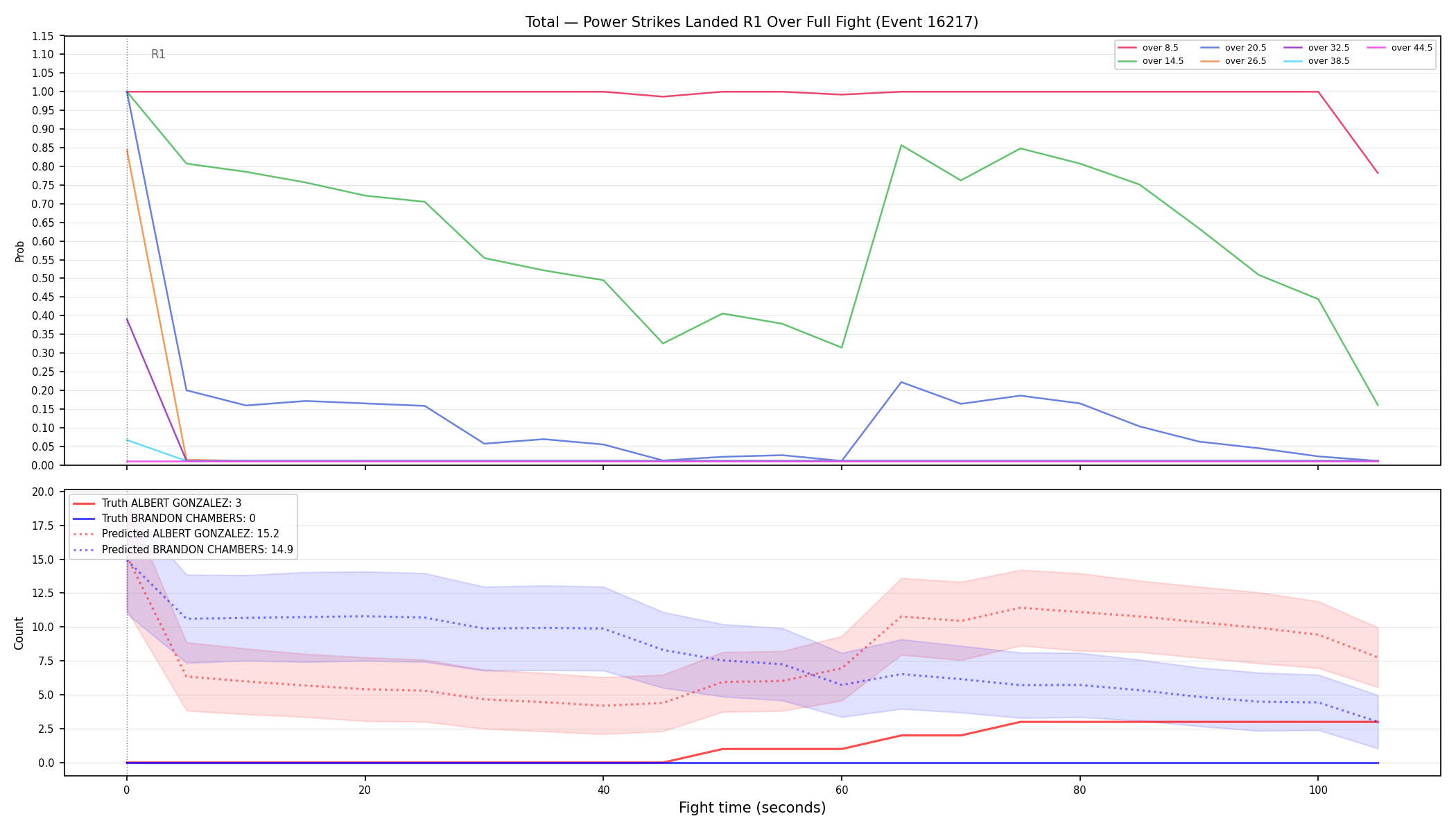 Stats/Round/Total Overs/Power Strikes Landed/Round 01/16217 Round 01 Over Fight — Prod