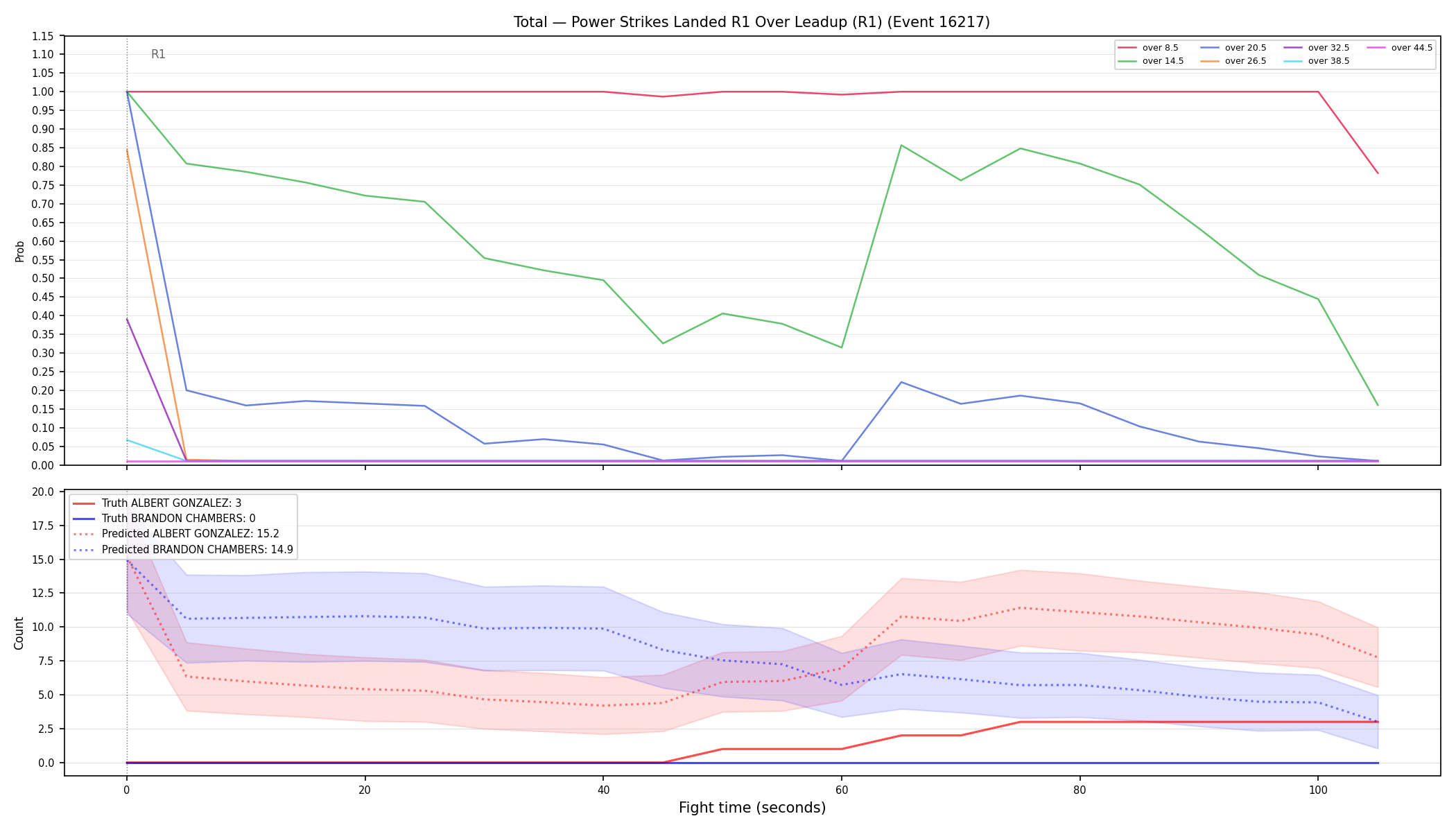 Stats/Round/Total Overs/Power Strikes Landed/Round 01/16217 Round 01 Over Leadup — Prod