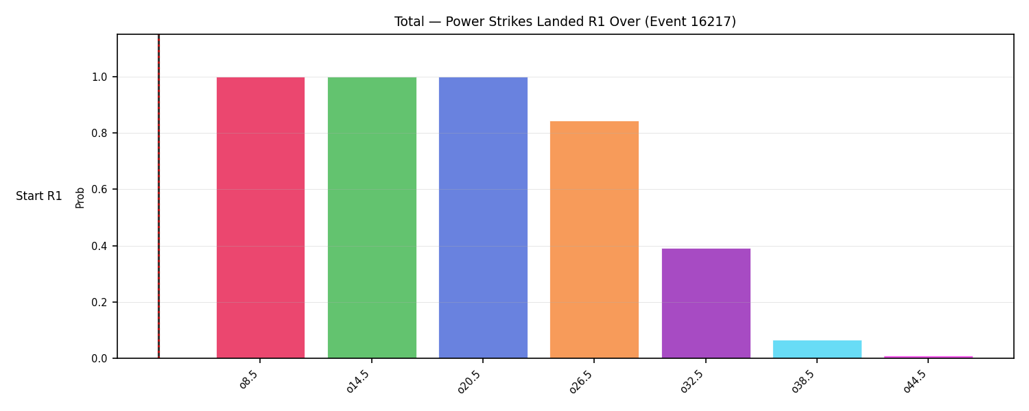 Stats/Round/Total Overs/Power Strikes Landed/Round 01/16217 Round 01 Over Snapshots — Prod