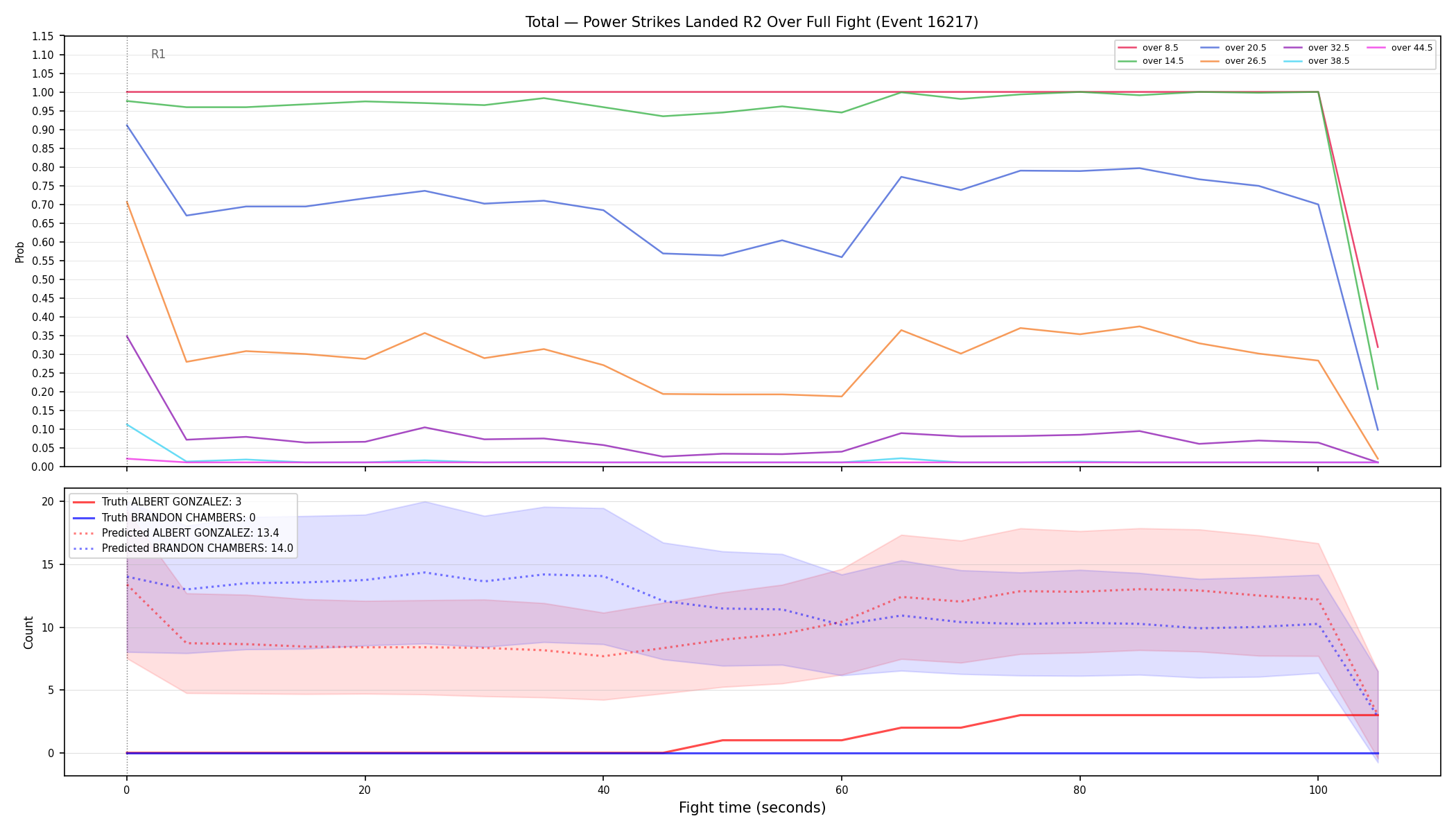 Stats/Round/Total Overs/Power Strikes Landed/Round 02/16217 Round 02 Over Fight — Prod