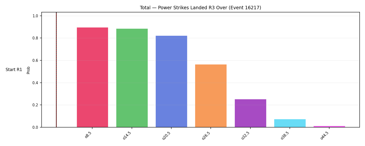 Stats/Round/Total Overs/Power Strikes Landed/Round 03/16217 Round 03 Over Snapshots — Prod