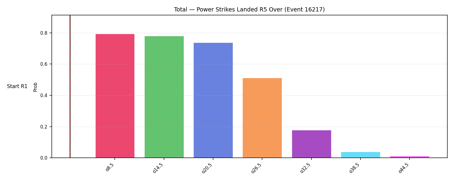 Stats/Round/Total Overs/Power Strikes Landed/Round 05/16217 Round 05 Over Snapshots — Prod