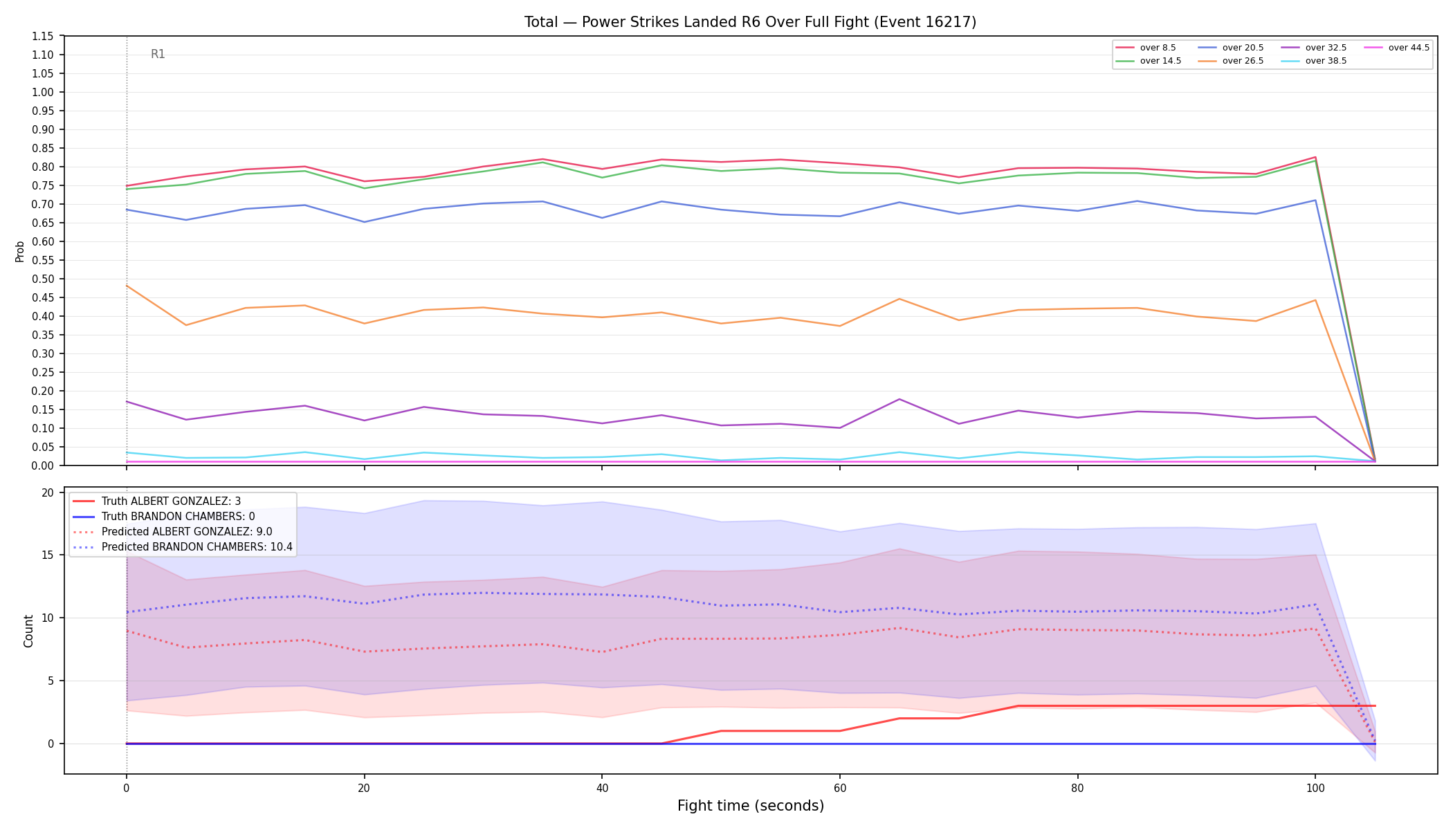 Stats/Round/Total Overs/Power Strikes Landed/Round 06/16217 Round 06 Over Fight — Prod