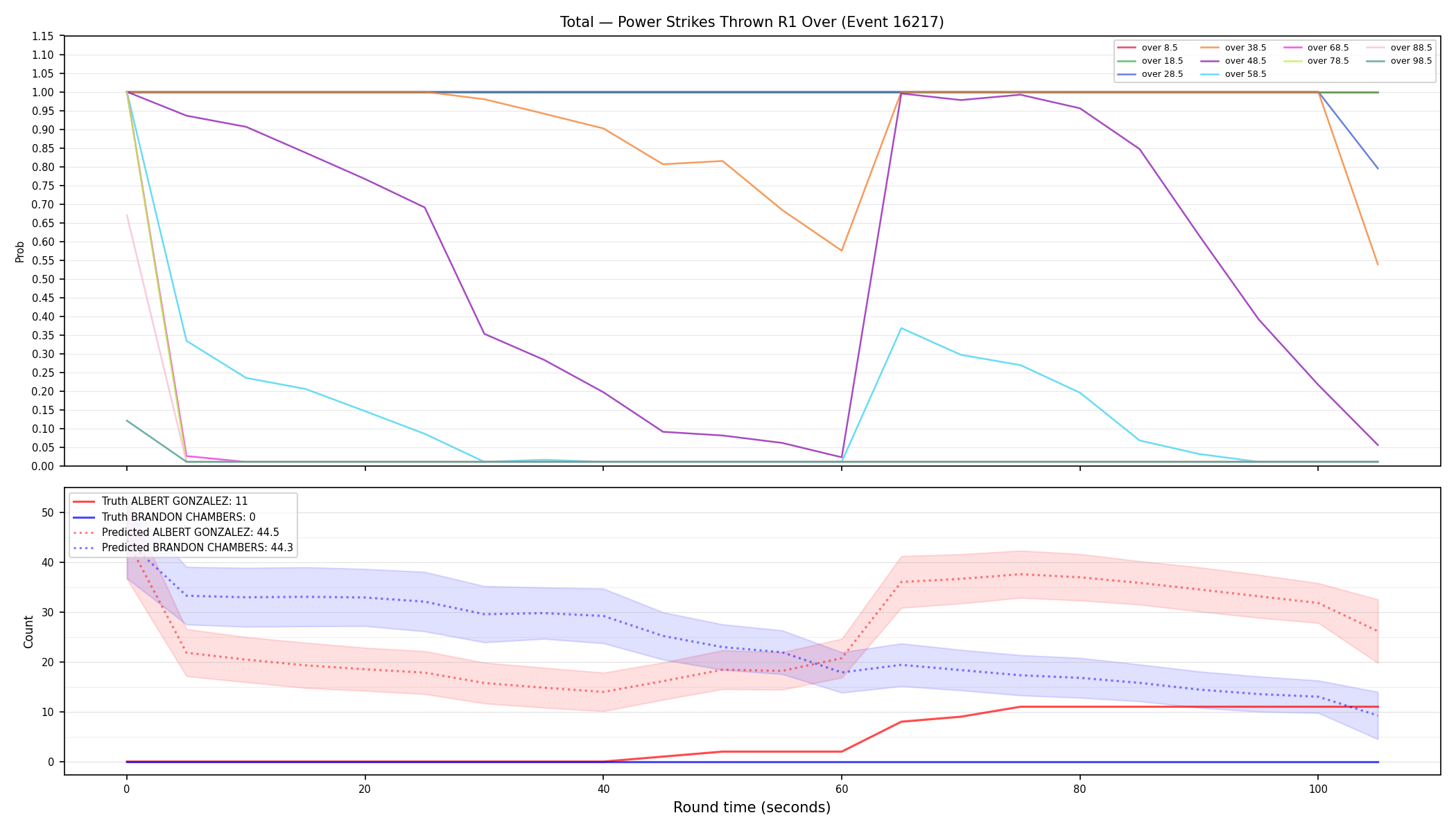 Stats/Round/Total Overs/Power Strikes Thrown/Round 01/16217 Round 01 Over — Prod