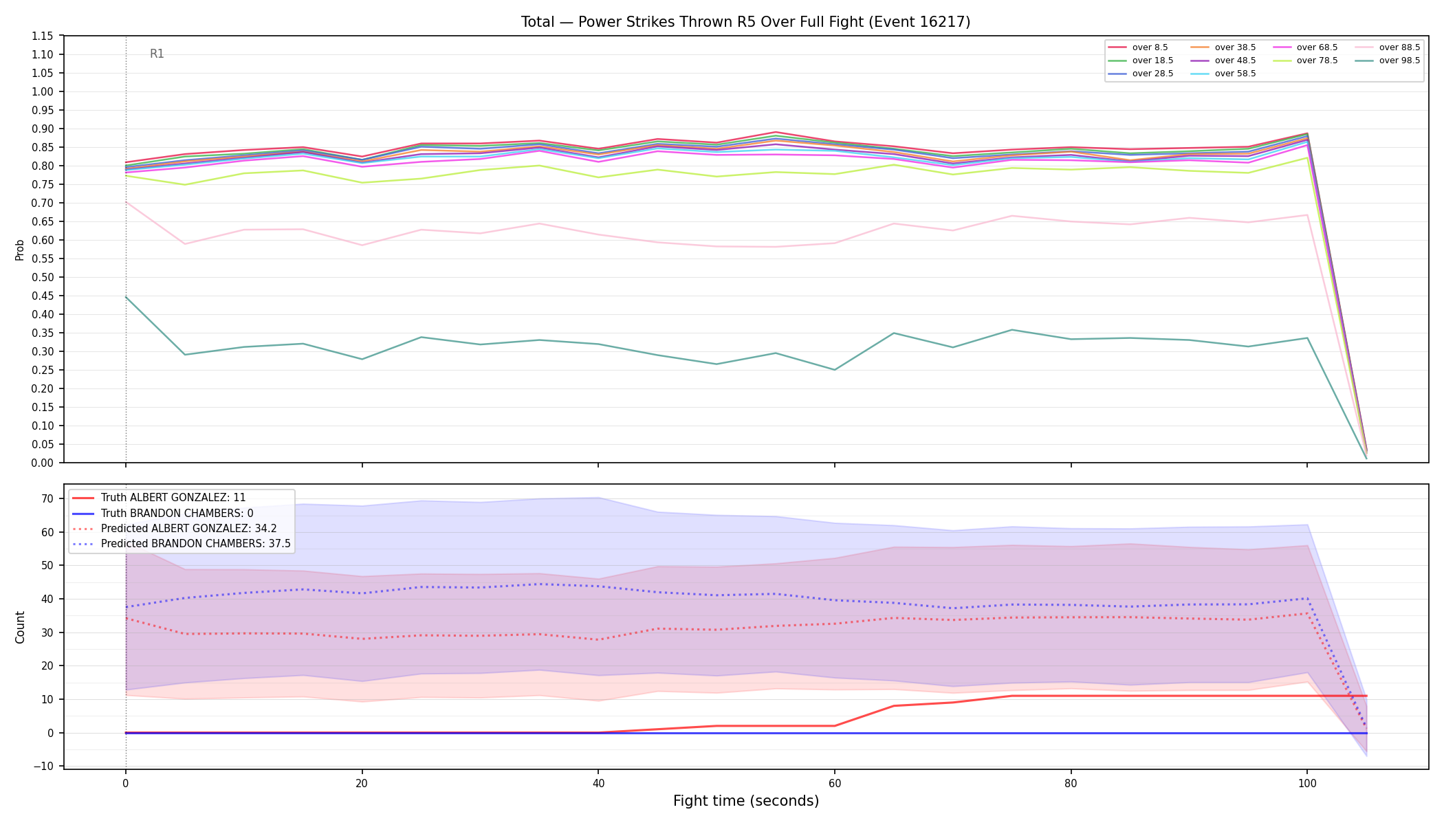Stats/Round/Total Overs/Power Strikes Thrown/Round 05/16217 Round 05 Over Fight — Prod