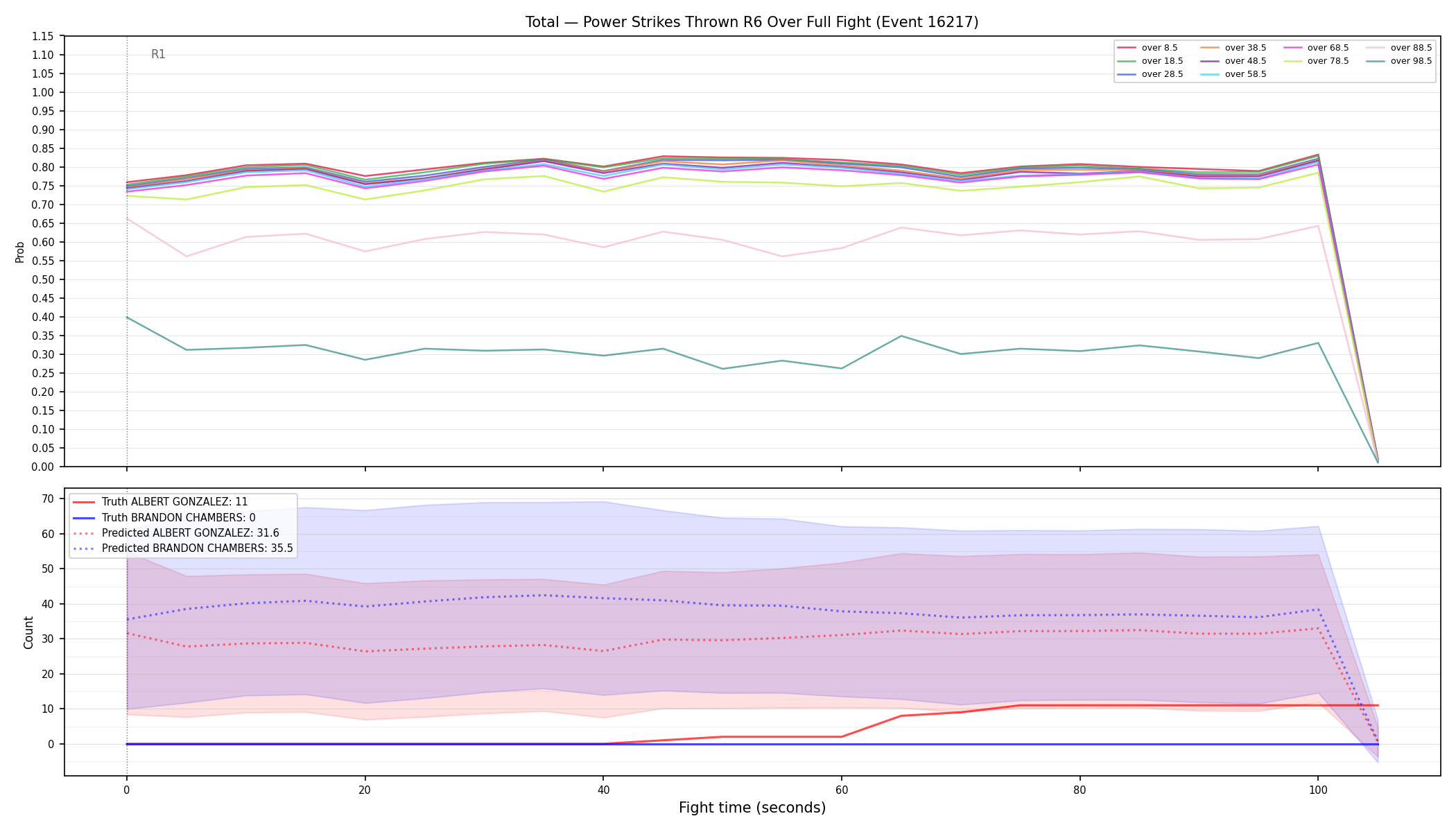 Stats/Round/Total Overs/Power Strikes Thrown/Round 06/16217 Round 06 Over Fight — Prod