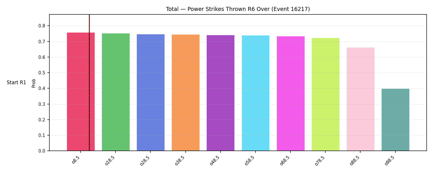 Stats/Round/Total Overs/Power Strikes Thrown/Round 06/16217 Round 06 Over Snapshots — Prod