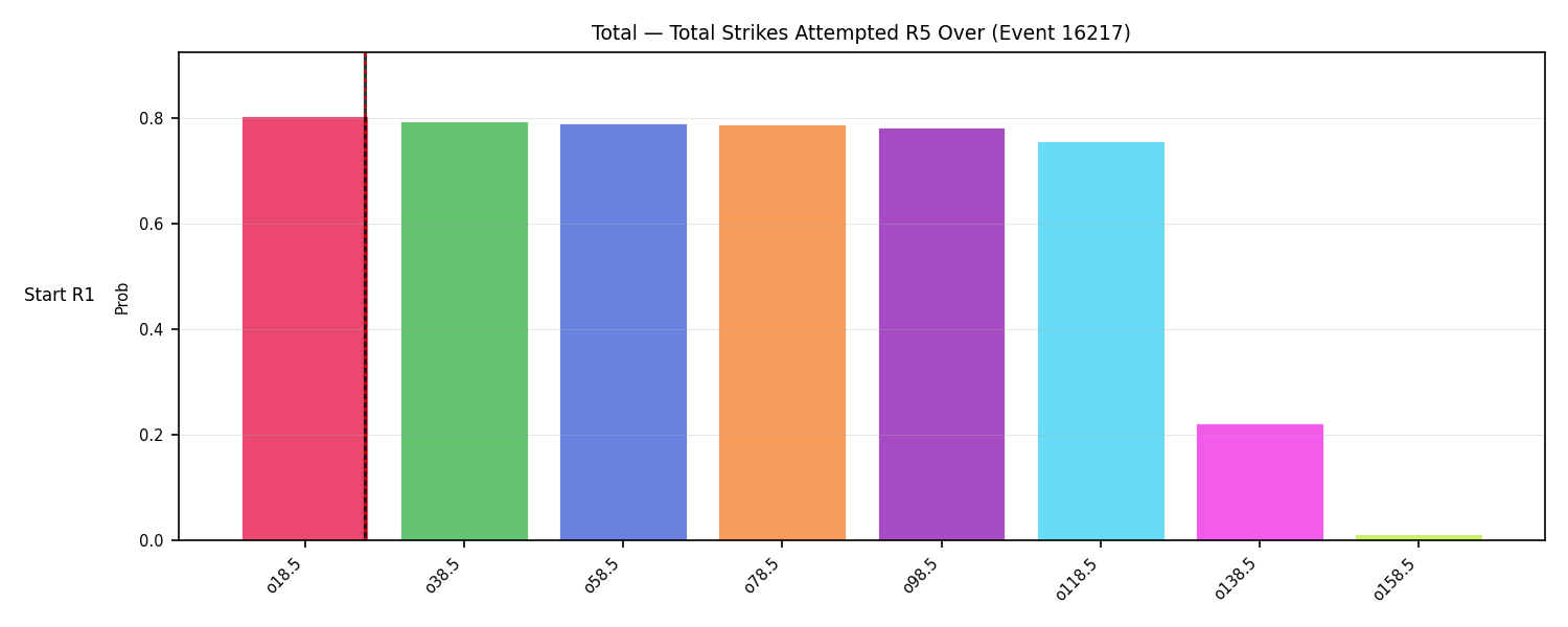 Stats/Round/Total Overs/Total Strikes Attempted/Round 05/16217 Round 05 Over Snapshots — Prod