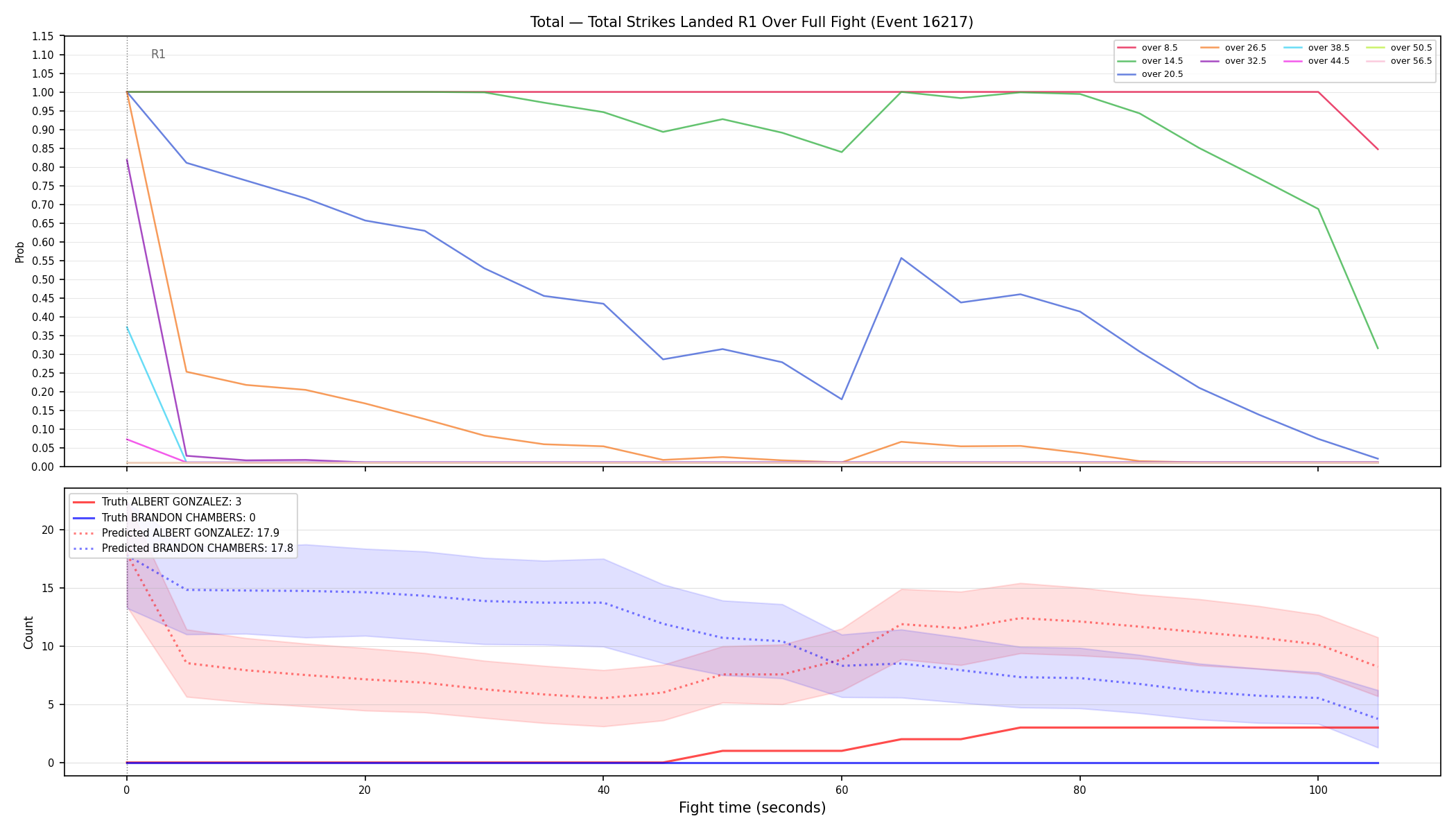 Stats/Round/Total Overs/Total Strikes Landed/Round 01/16217 Round 01 Over Fight — Prod