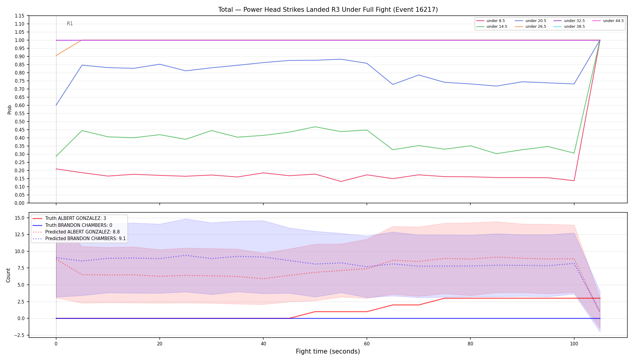Stats/Round/Total Unders/Power Head Strikes Landed/Round 03/16217 Round 03 Under Fight — Prod