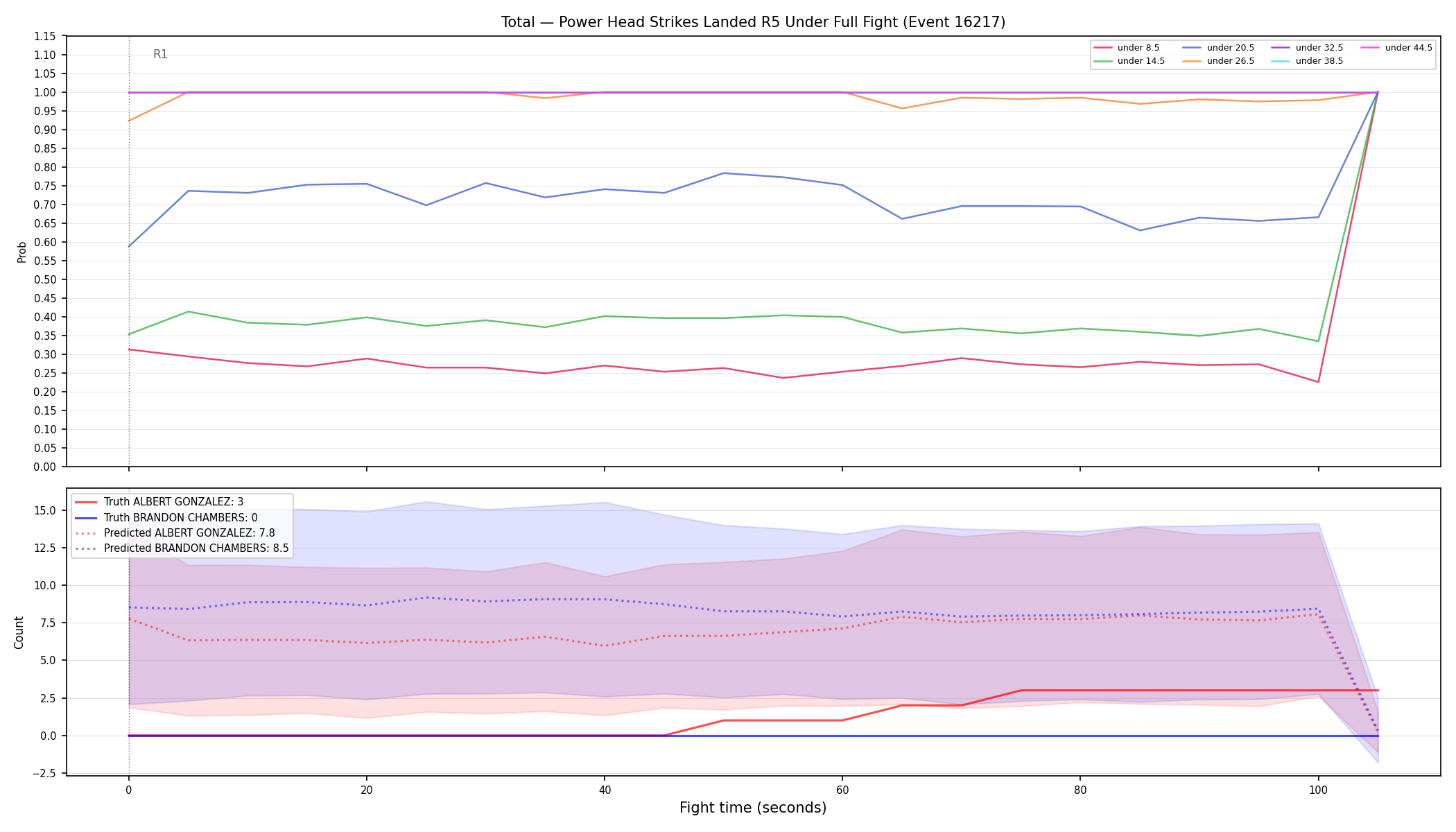 Stats/Round/Total Unders/Power Head Strikes Landed/Round 05/16217 Round 05 Under Fight — Prod