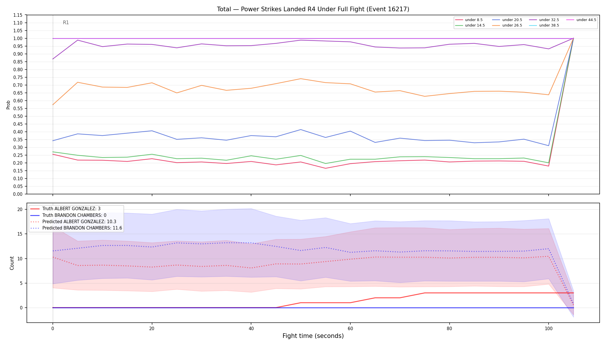 Stats/Round/Total Unders/Power Strikes Landed/Round 04/16217 Round 04 Under Fight — Prod