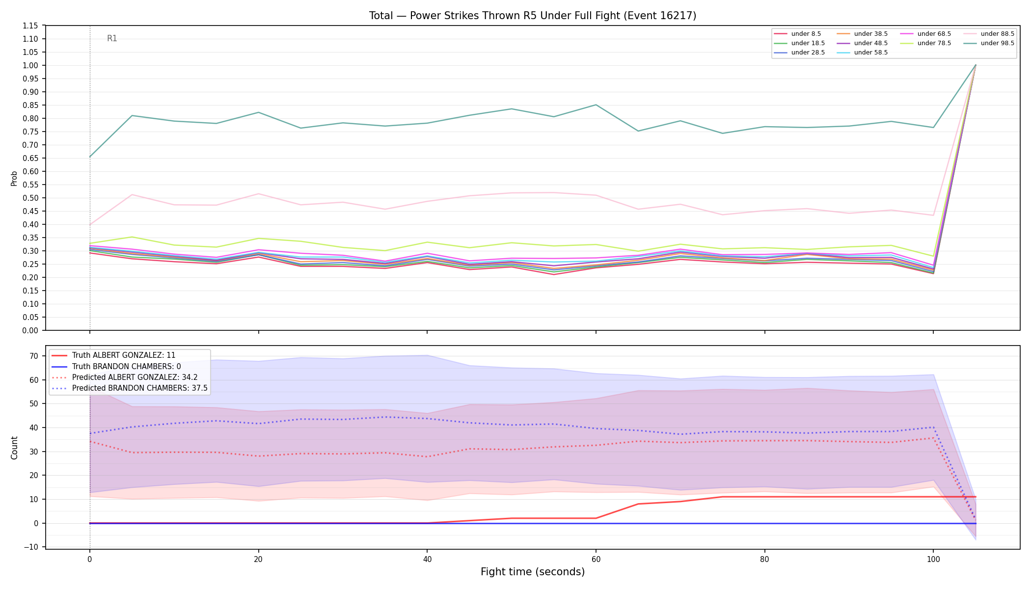 Stats/Round/Total Unders/Power Strikes Thrown/Round 05/16217 Round 05 Under Fight — Prod