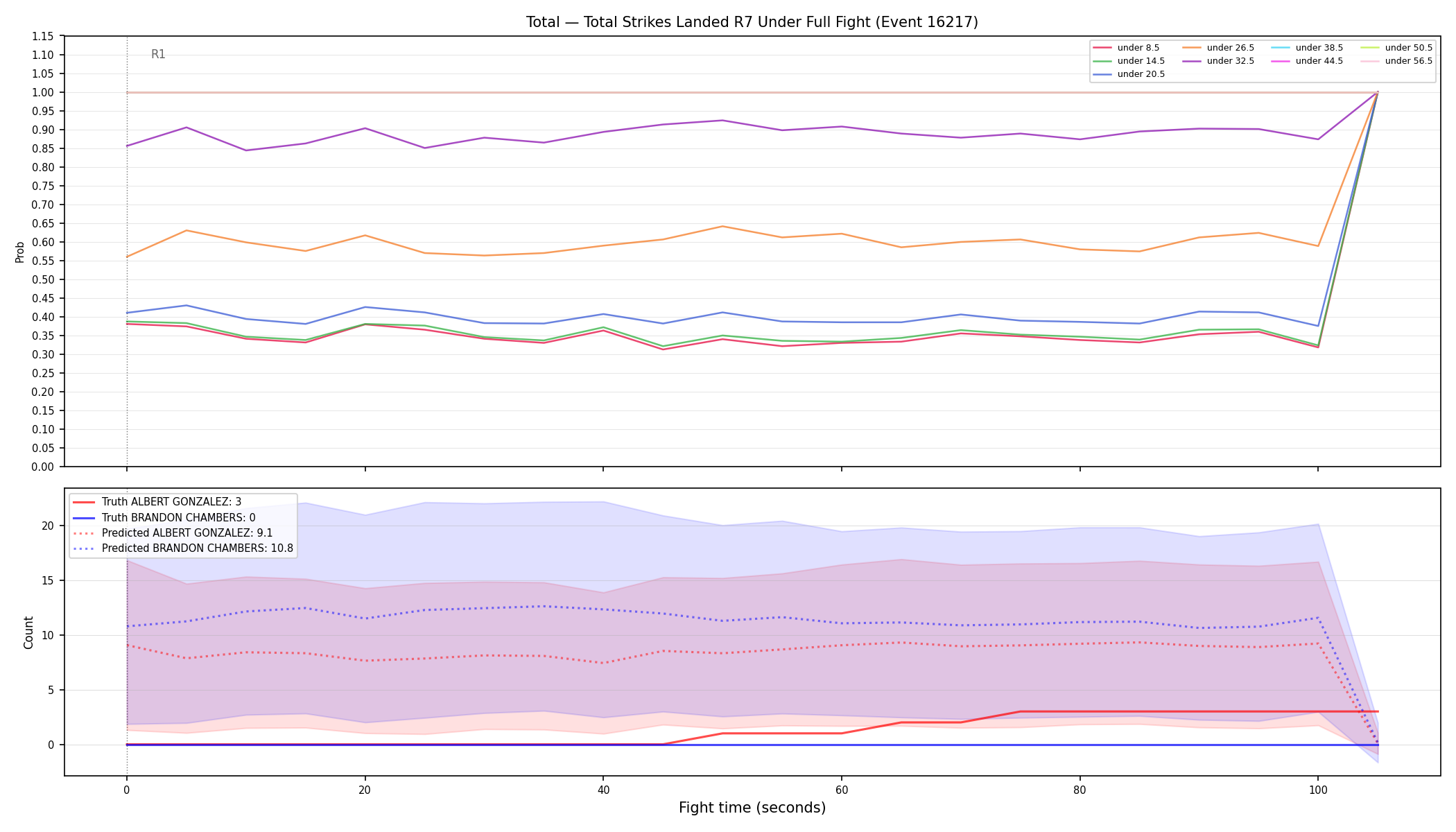 Stats/Round/Total Unders/Total Strikes Landed/Round 07/16217 Round 07 Under Fight — Prod