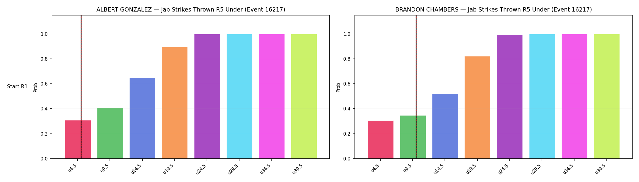 Round: Jab Strikes Thrown — round 5 — snapshots — Prod