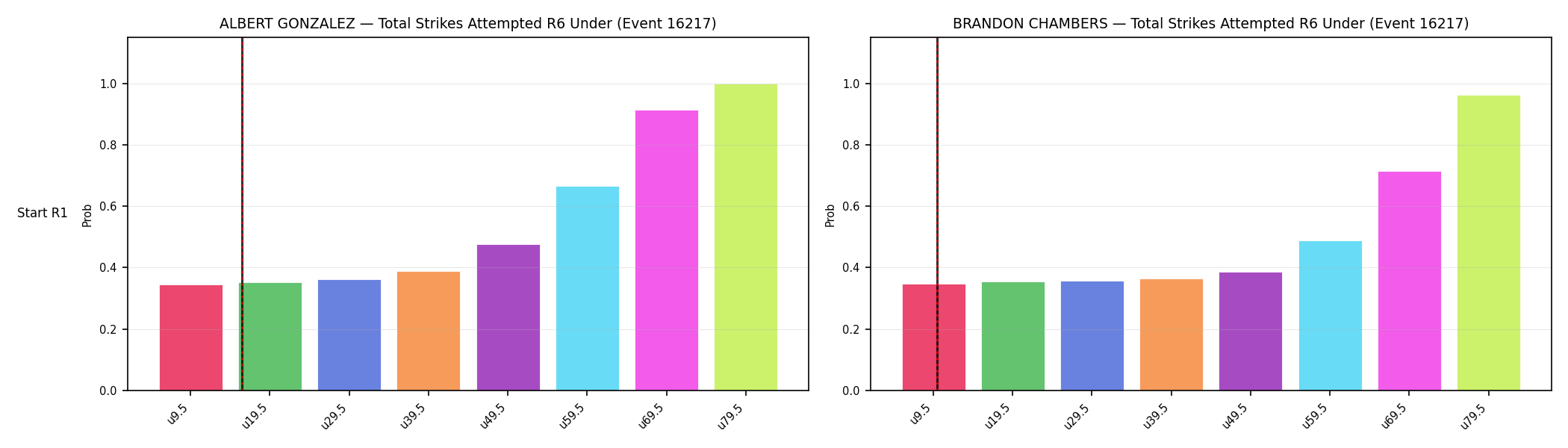Round: Total Strikes Attempted — round 6 — snapshots — Prod