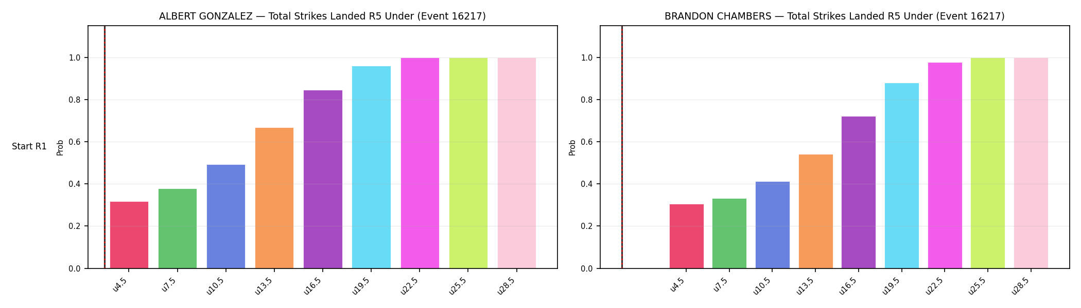 Round: Total Strikes Landed — round 5 — snapshots — Prod
