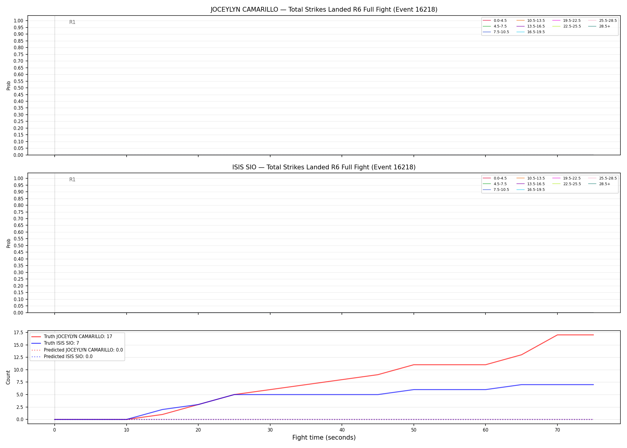 Round: Total Strikes Landed — round 6 — fight view — Prod