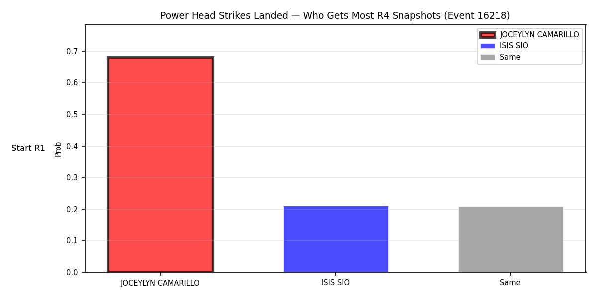 Round: Power Head Strikes Landed — round 4 — snapshots — Prod
