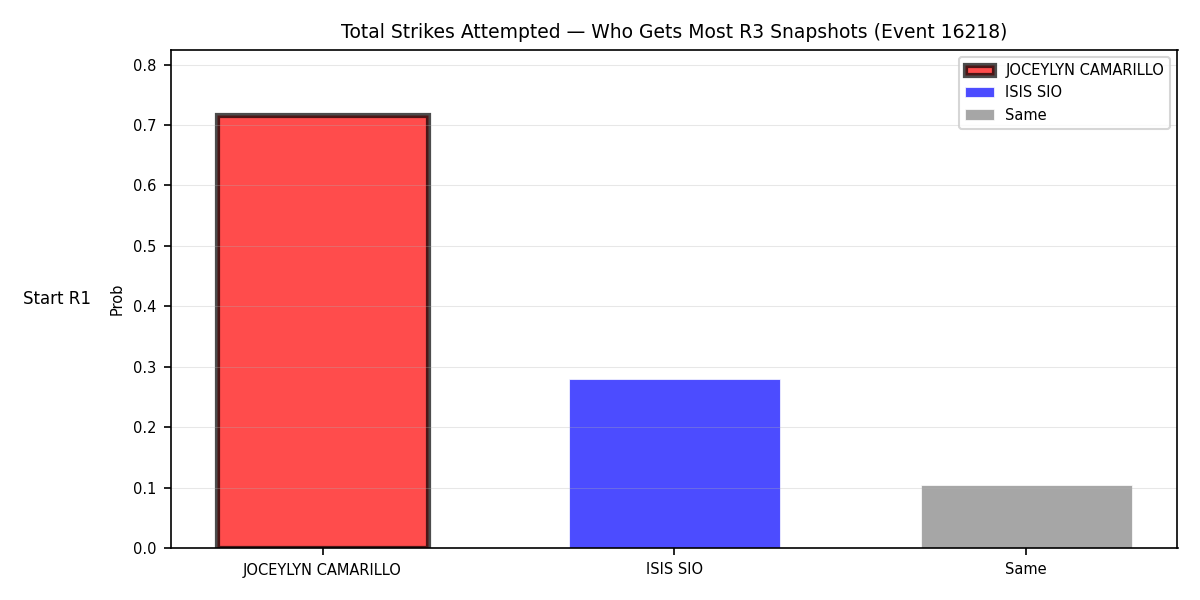 Round: Total Strikes Attempted — round 3 — snapshots — Prod