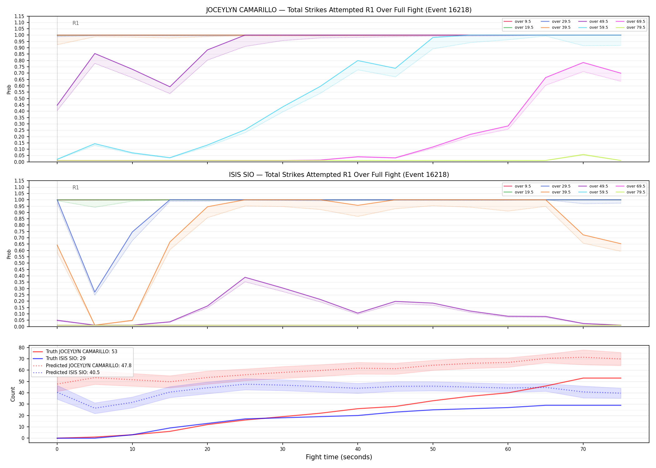 Round: Total Strikes Attempted — round 1 — fight view — Prod