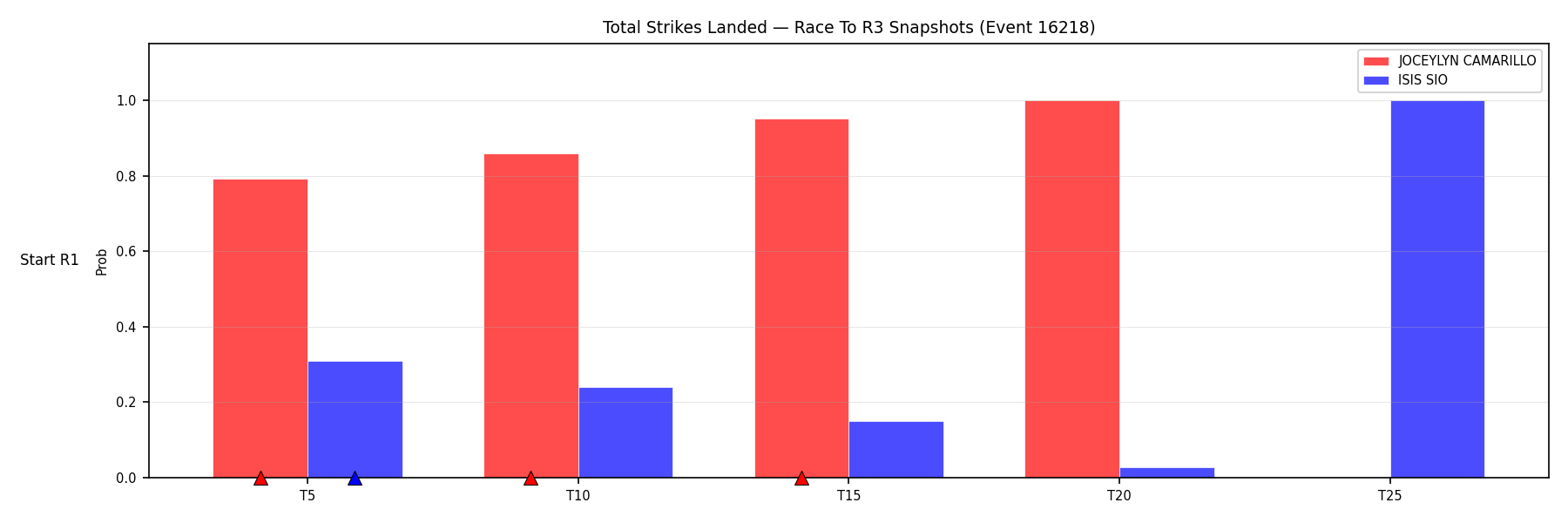 Round: Total Strikes Landed — round 3 — snapshots — Prod