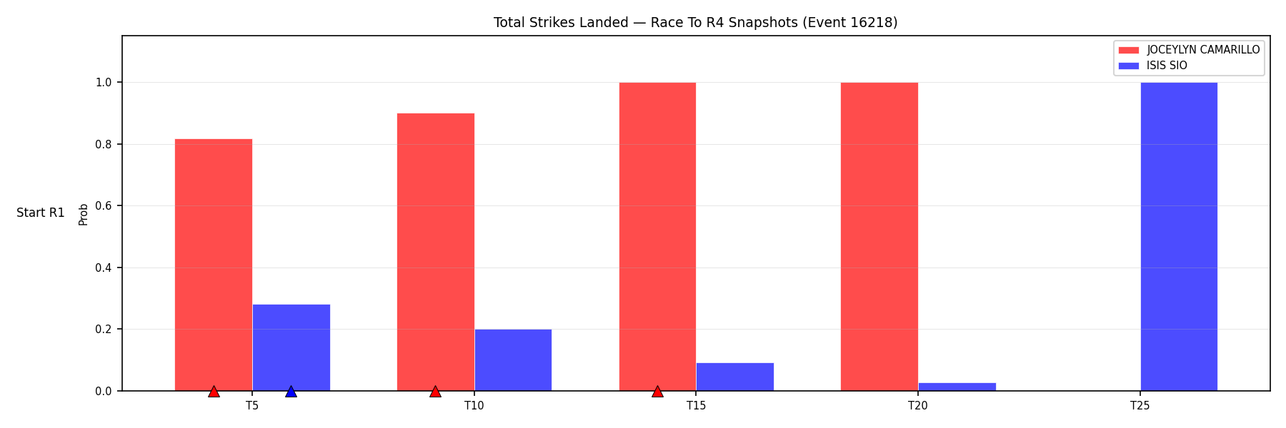 Round: Total Strikes Landed — round 4 — snapshots — Prod