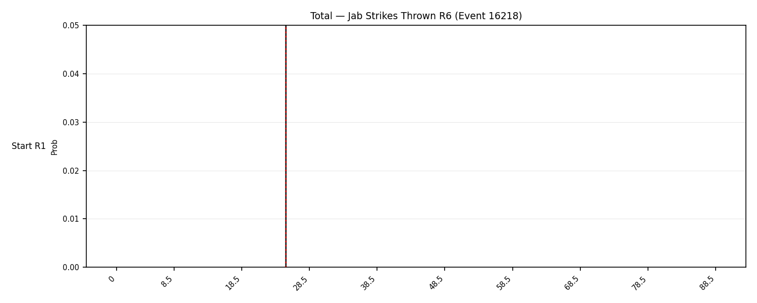 Stats/Round/Total Bins/Jab Strikes Thrown/Round 06/16218 Round 06 Snapshots — Prod