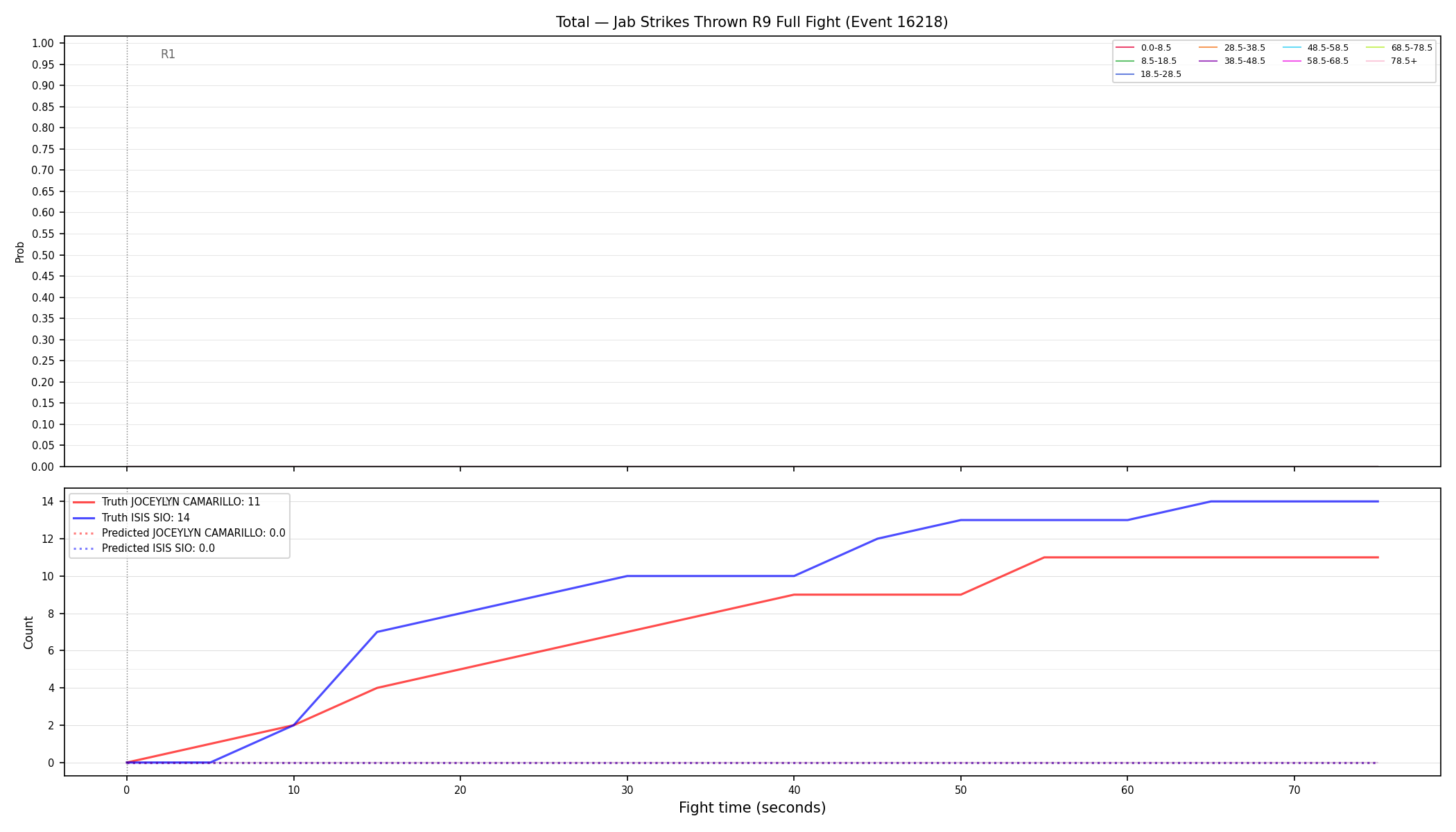 Stats/Round/Total Bins/Jab Strikes Thrown/Round 09/16218 Round 09 Fight — Prod