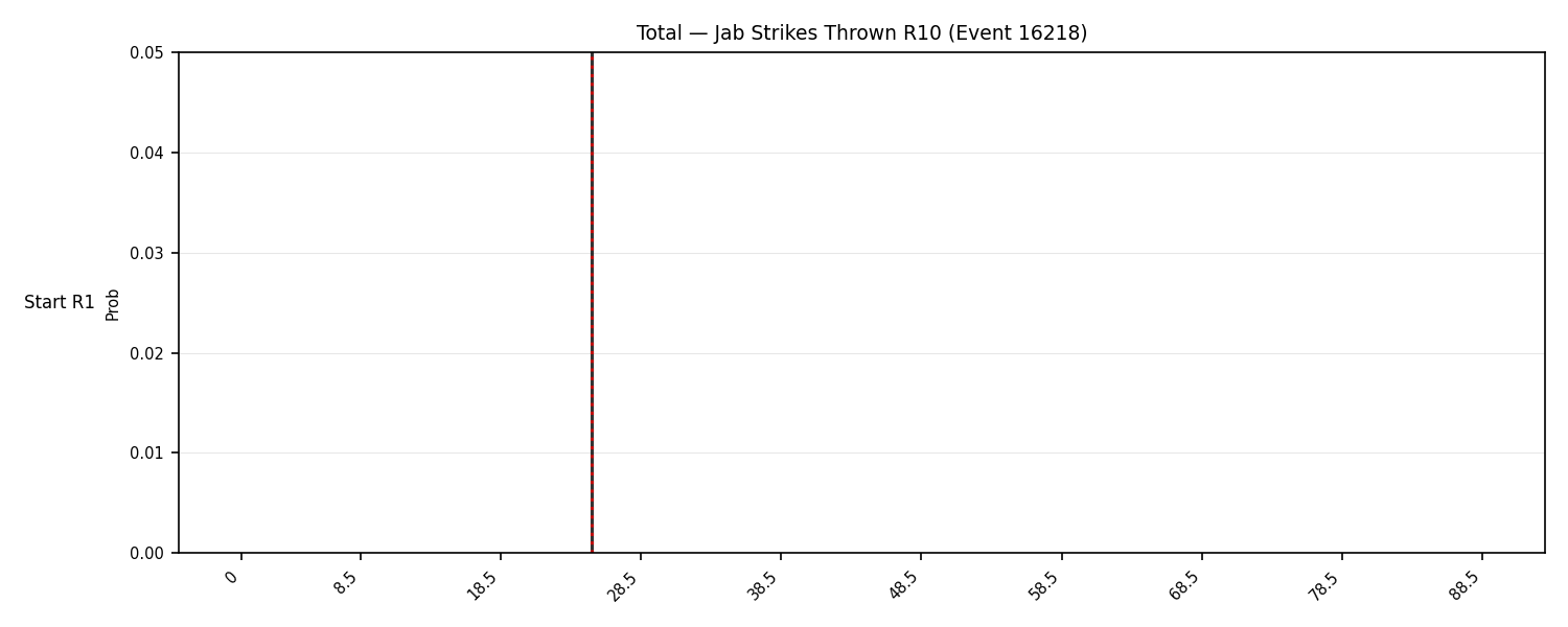 Stats/Round/Total Bins/Jab Strikes Thrown/Round 10/16218 Round 10 Snapshots — Prod