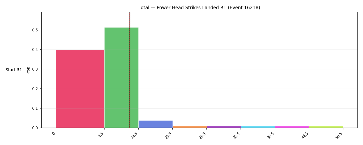 Stats/Round/Total Bins/Power Head Strikes Landed/Round 01/16218 Round 01 Snapshots — Prod