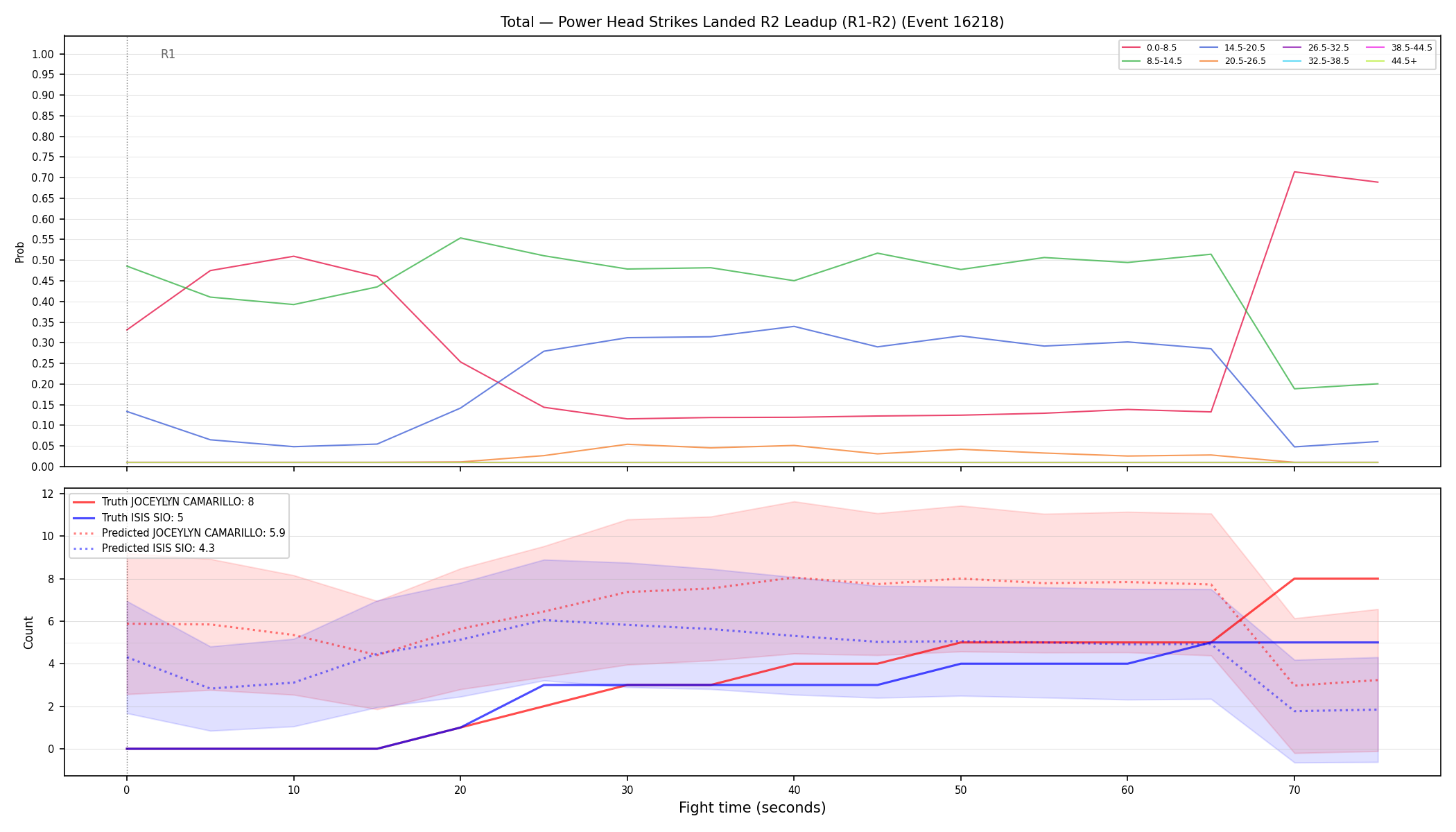 Stats/Round/Total Bins/Power Head Strikes Landed/Round 02/16218 Round 02 Leadup — Prod