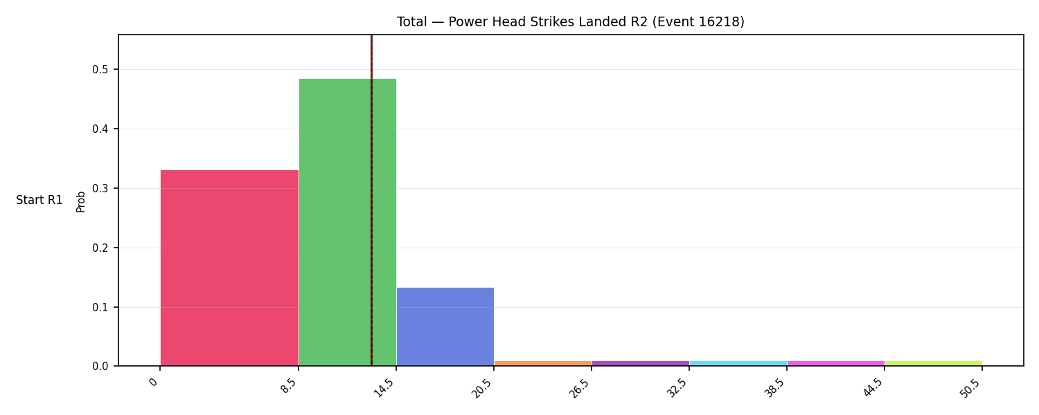 Stats/Round/Total Bins/Power Head Strikes Landed/Round 02/16218 Round 02 Snapshots — Prod