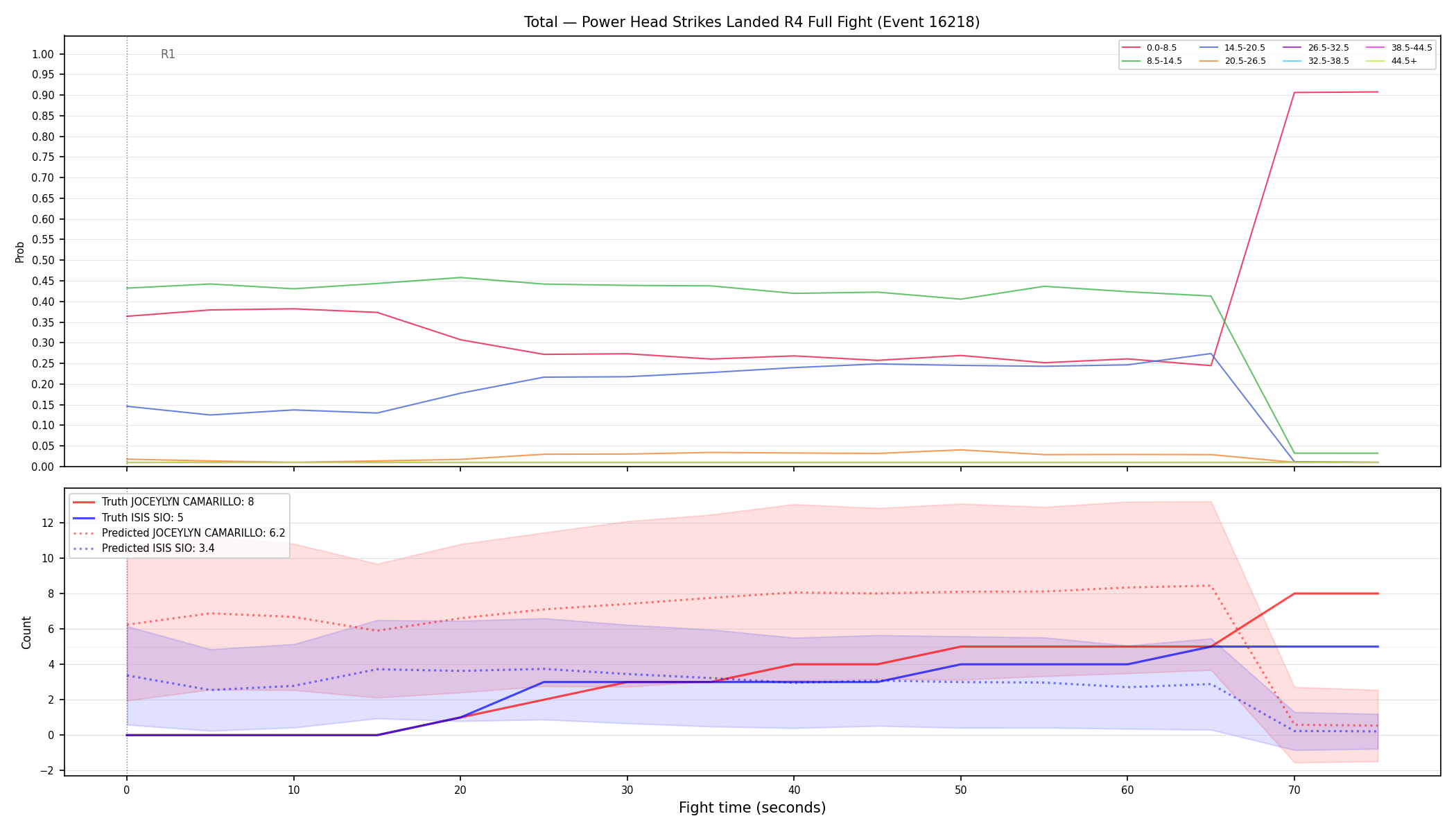 Stats/Round/Total Bins/Power Head Strikes Landed/Round 04/16218 Round 04 Fight — Prod
