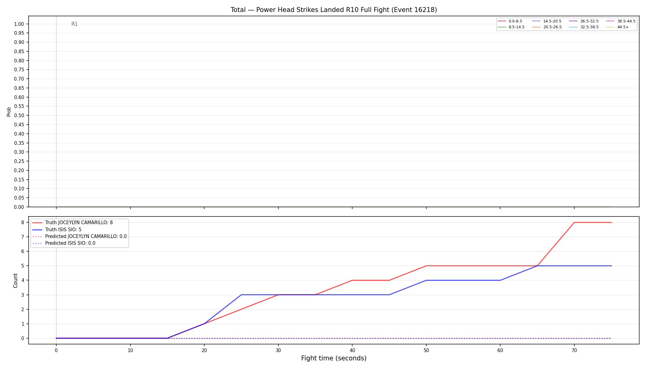 Stats/Round/Total Bins/Power Head Strikes Landed/Round 10/16218 Round 10 Fight — Prod