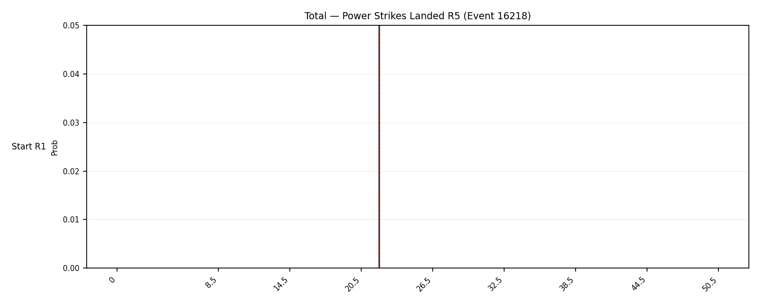 Stats/Round/Total Bins/Power Strikes Landed/Round 05/16218 Round 05 Snapshots — Prod