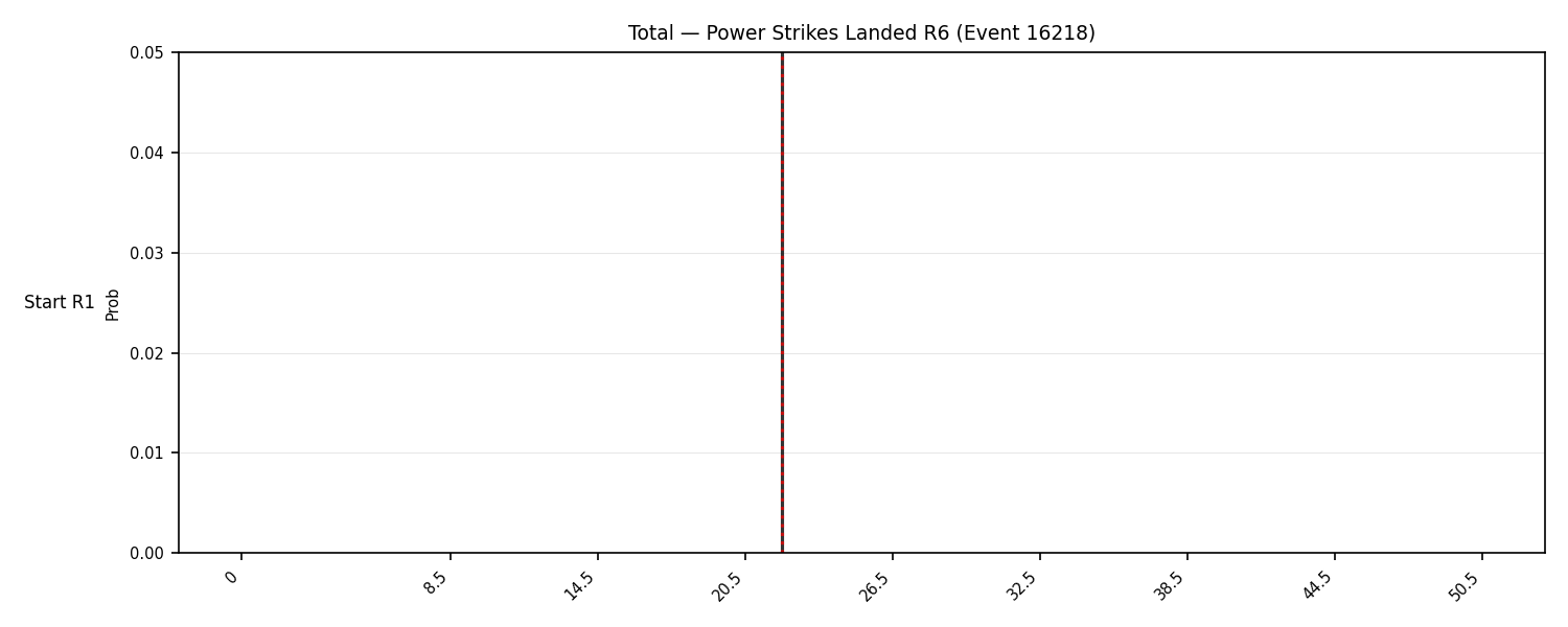 Stats/Round/Total Bins/Power Strikes Landed/Round 06/16218 Round 06 Snapshots — Prod